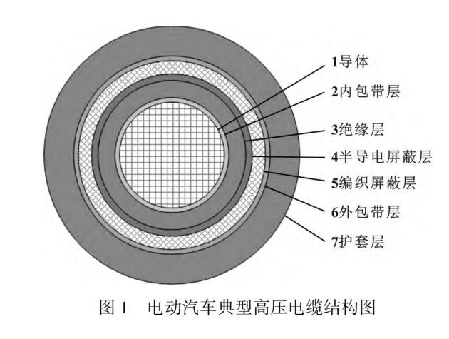 電動(dòng)汽車高壓電纜材料及其制備工藝，看完這篇就掌握！
