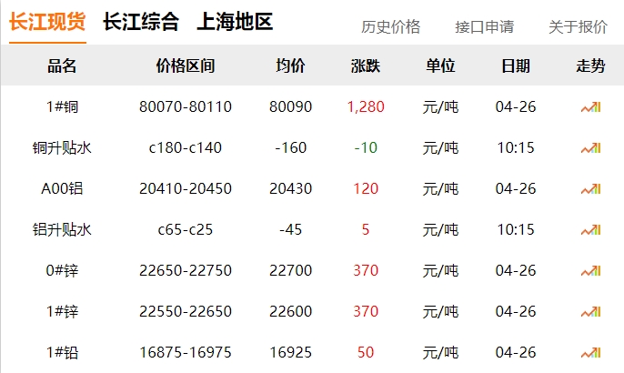 2024年04月26日  銅價大漲?。。。?！