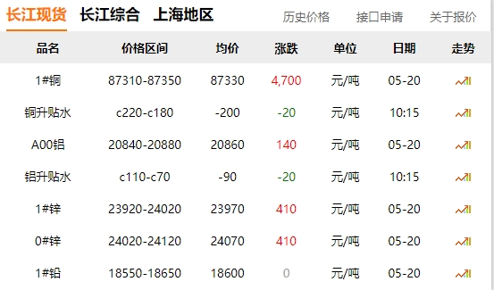 2024年05月20日  銅價暴漲?。。?！