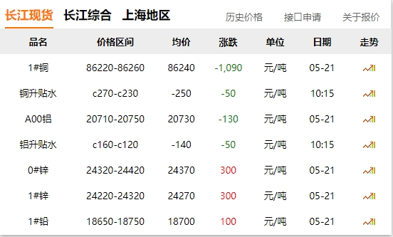 2024年05月21日  銅價 大跌！??！