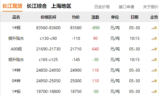 2024年05月30日  銅價(jià) 大跌！?。? title=