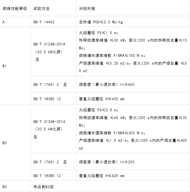 什么型號(hào)的電纜產(chǎn)品才能滿(mǎn)足GB 31247-2014《電纜及光纜燃燒性能分級(jí)》標(biāo)準(zhǔn)中的A級(jí)？