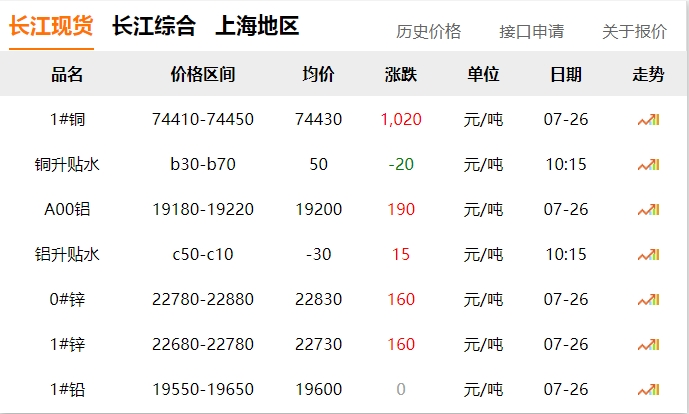 2024年07月26日 銅價 大漲！?。?！