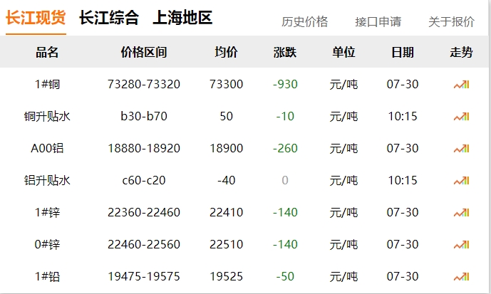 2024年07月30日  銅價 ?。?！大跌
