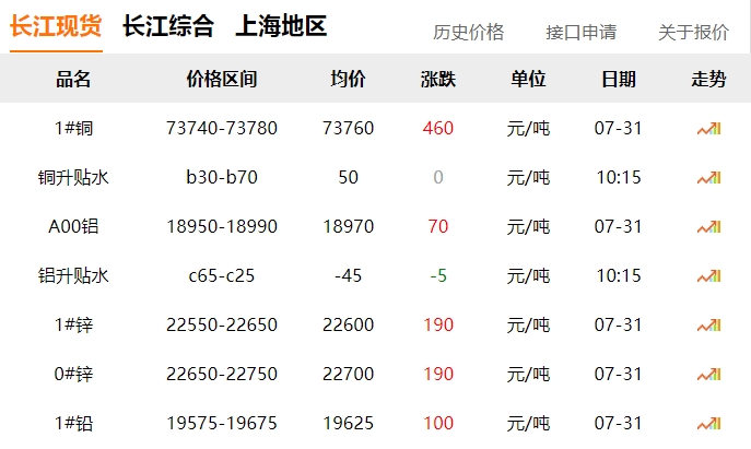 2024年7月31日  銅價！?。? title=