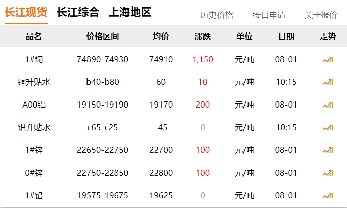 2024年8月1日   銅價 大漲！?。? title=
