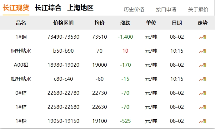 2024年08月02日  銅價 大跌?。?！