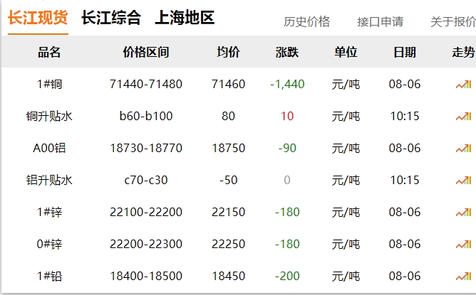 2024年8月6日  銅價 大跌！??！