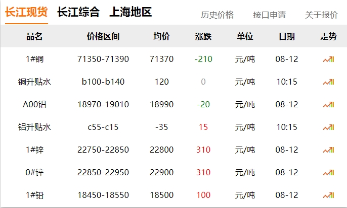 2024年8月12號(hào) 銅價(jià) 下跌！??！