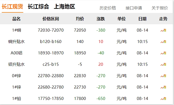 2024年8月14日 銅價(jià)下跌?。?！