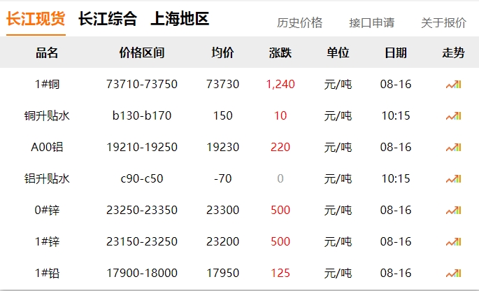 2024年8月16日   銅價(jià)  大漲?。?！