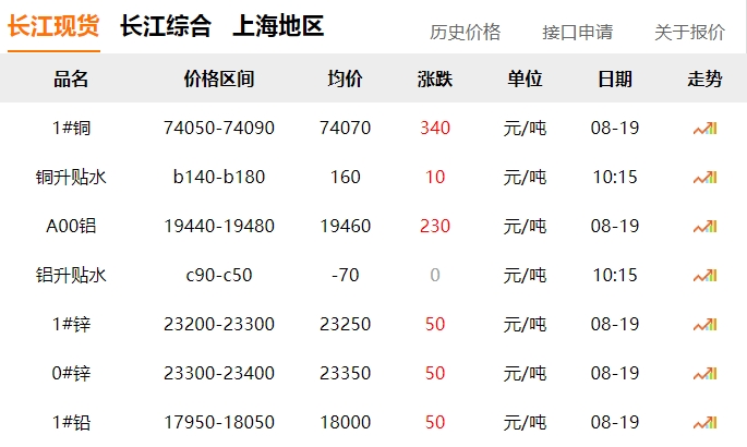 2024年8月19日  銅價(jià)上漲?。。? title=