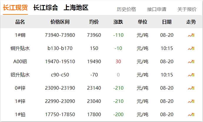 2024年8月20日 銅價(jià) 下調(diào)！?。? title=