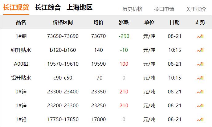 2024年8月21日 銅價(jià) 下調(diào)?。?！