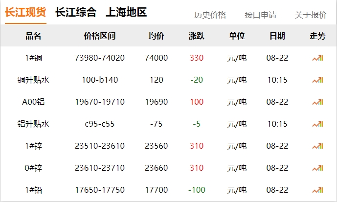 2024年8月22日 銅價(jià) 上漲?。?！