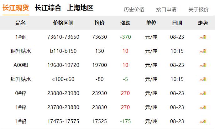 2024年8月23日 銅價(jià) 下跌?。?！