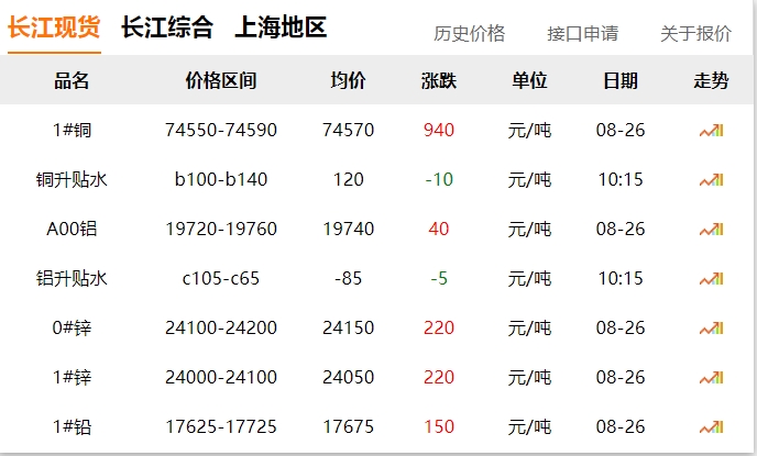 2024年8月26日  銅價(jià)大漲！?。? title=