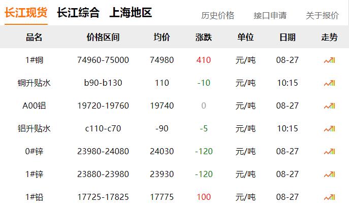 2024年8月27日 銅價(jià)上漲?。?！