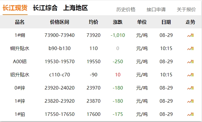 2024年8月29日  銅價大跌?。?！