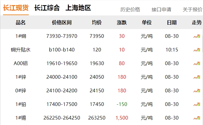 2024年8月30日 銅價?。。? title=
