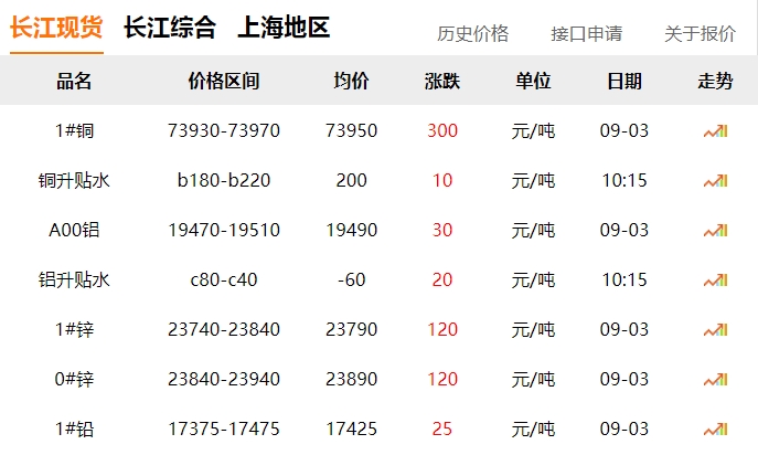 2024年9月3日 銅價 上漲?。?！