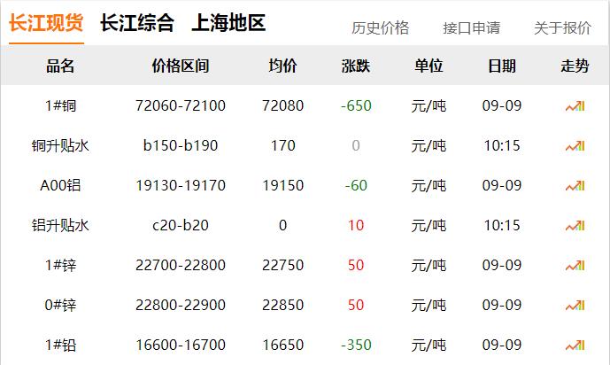 2024年9月9日 銅價 下跌?。?！