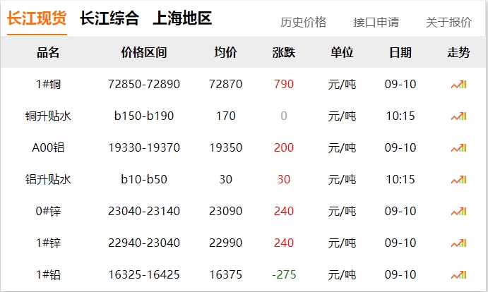 2024年9月10日 銅價 上漲！??！