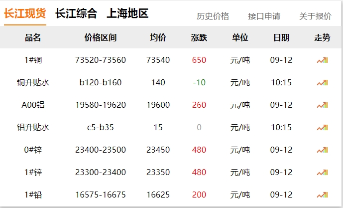 2024年9月12日  銅價大漲！??！